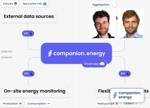 Companion.energy, laureaat van SE'nSE 2023 - die energiebeheersoftware aanbiedt voor industriële bedrijven, haalde 2,1 miljoen euro op